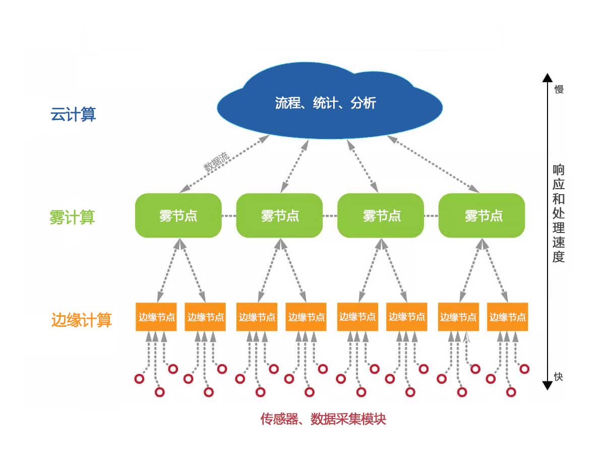 云、雾、边缘计算分层